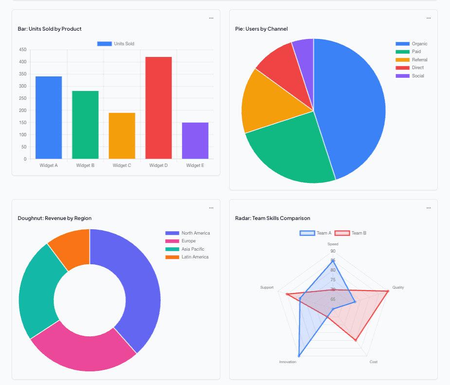 Bar, pie, doughnut and radar charts created in Claude, visualizing data from a connected warehouse