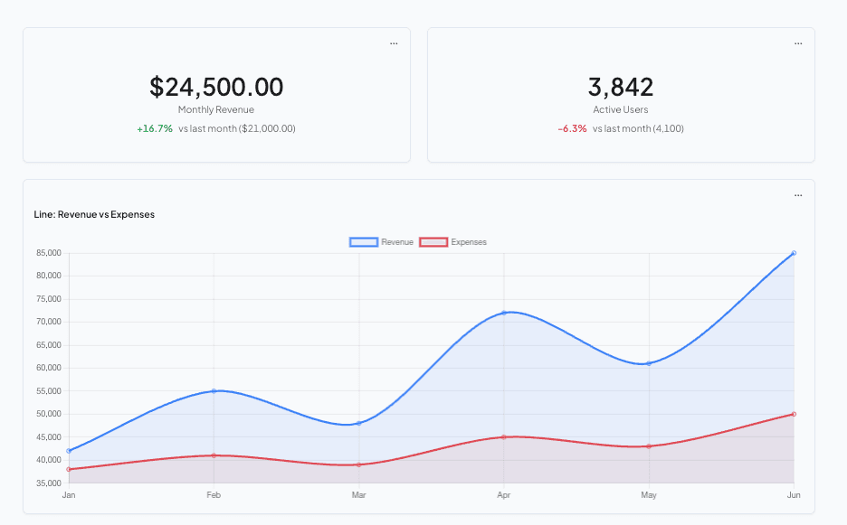 KPI cards and line charts created from a Claude conversation, showing live revenue and user metrics