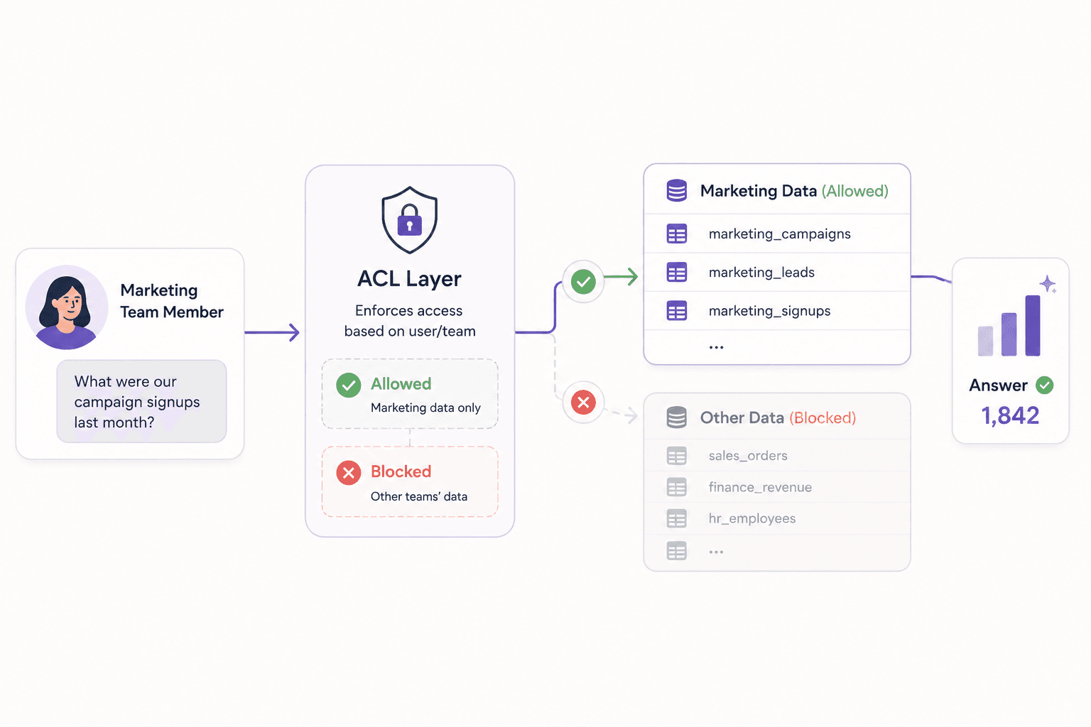 Why ACL is the most underrated piece of an agentic analytics setup