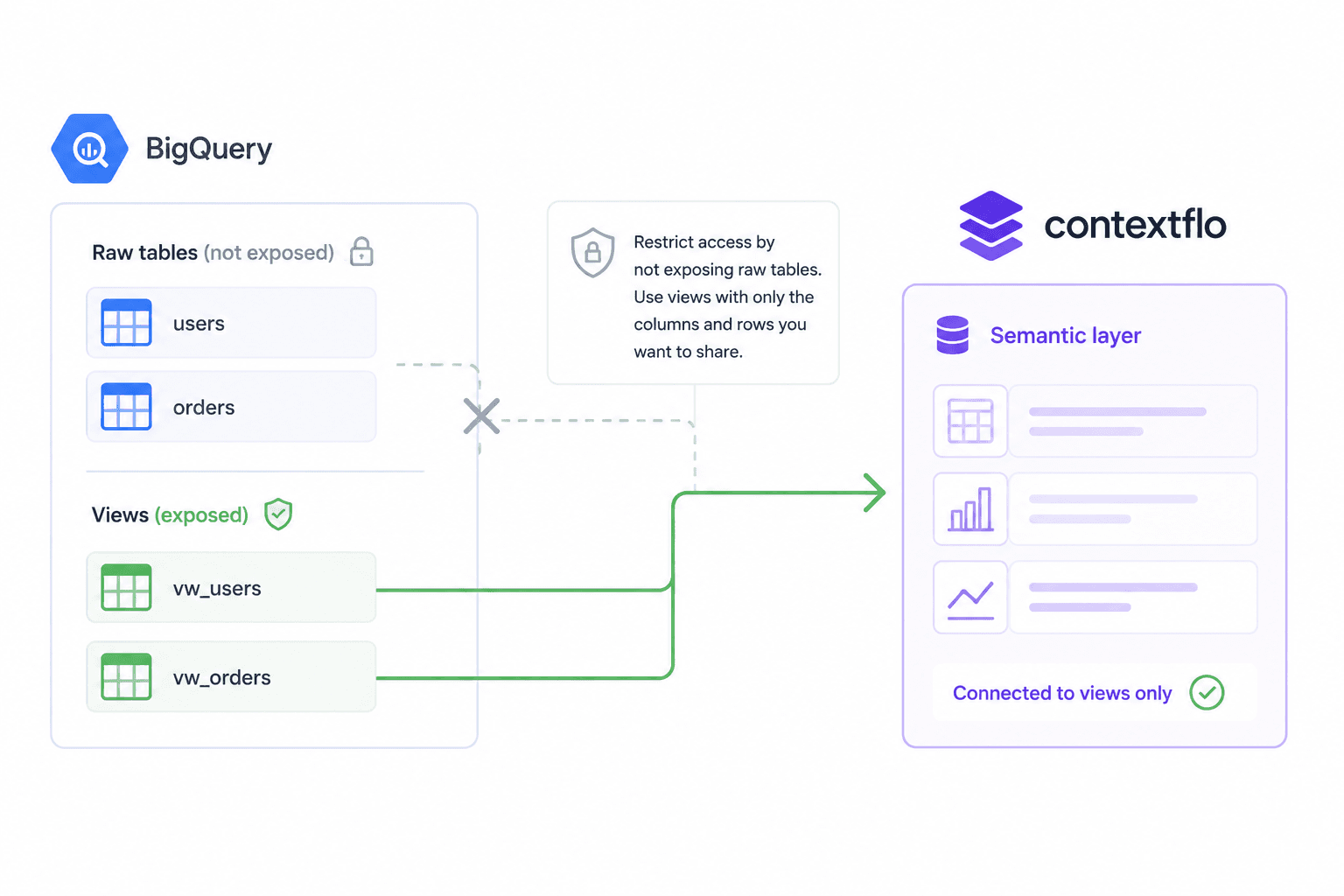 How to restrict access to BigQuery tables using views