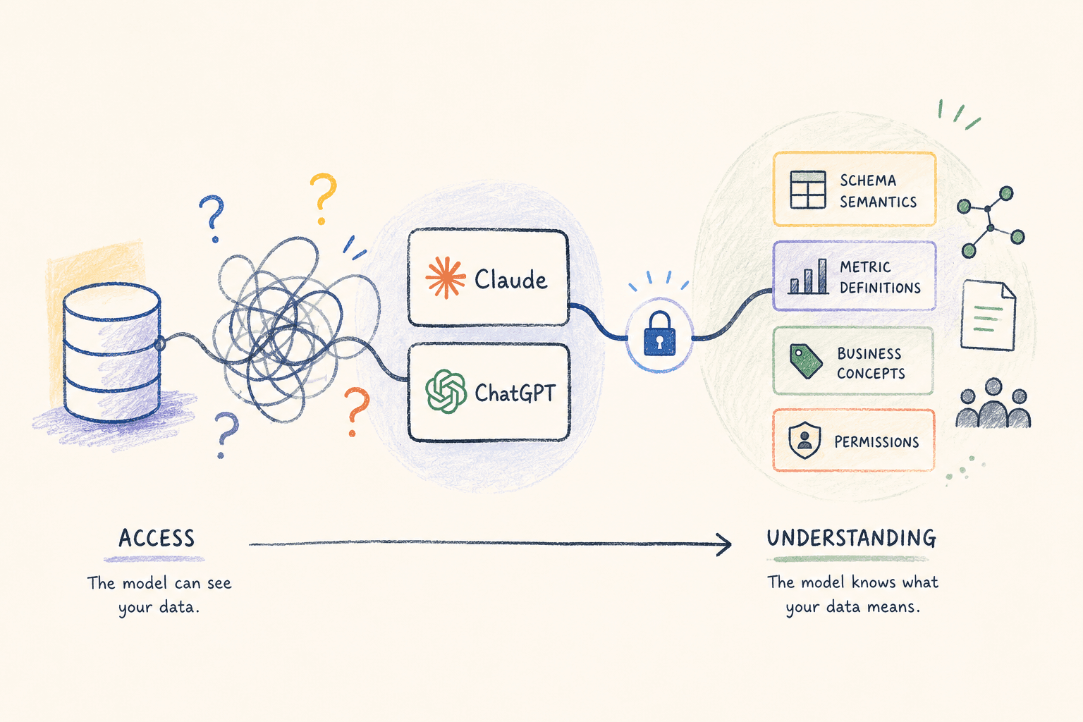 Context engineering for analytics: why your LLM needs more than a database connection