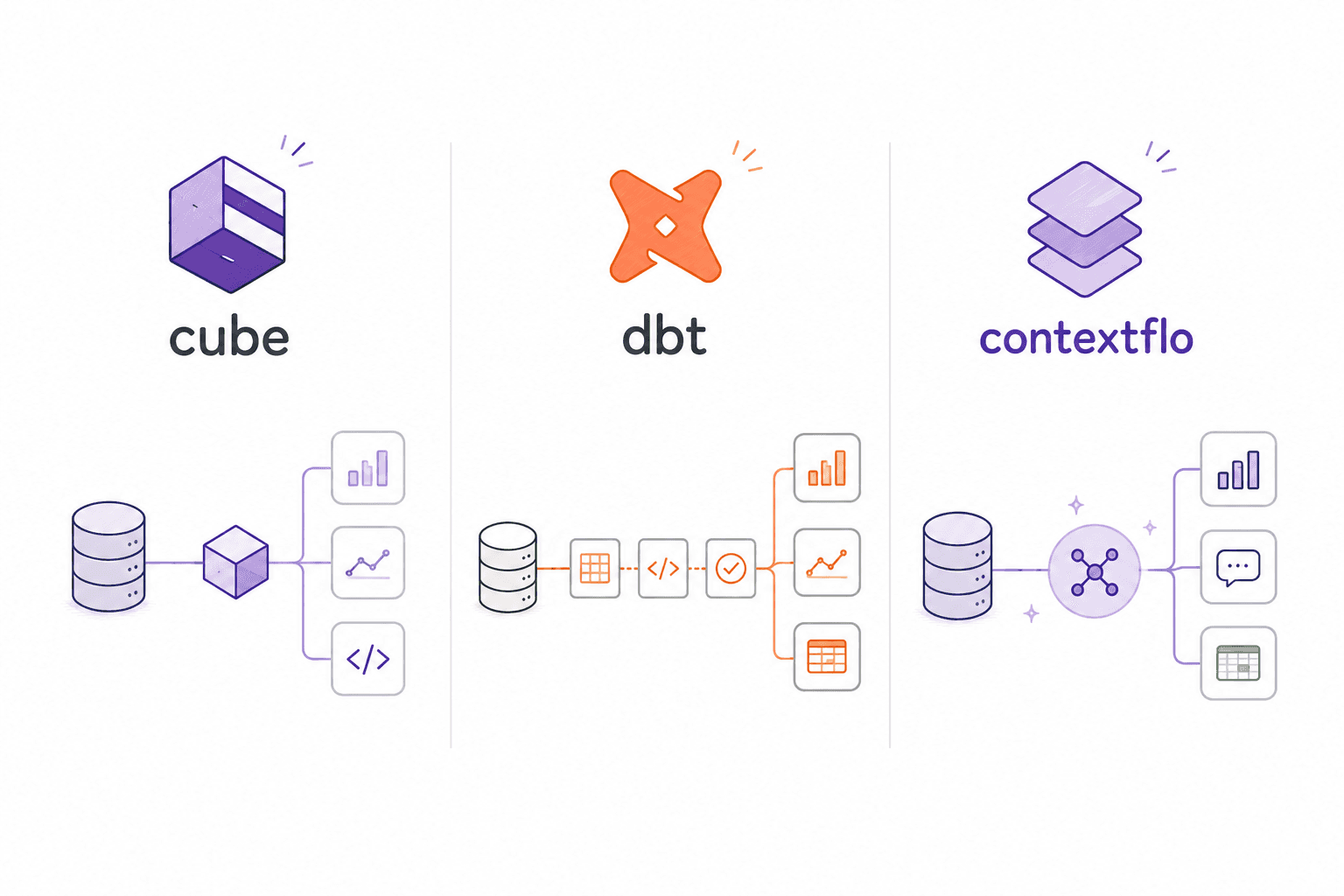 Cube vs dbt Semantic Layer vs Contextflo