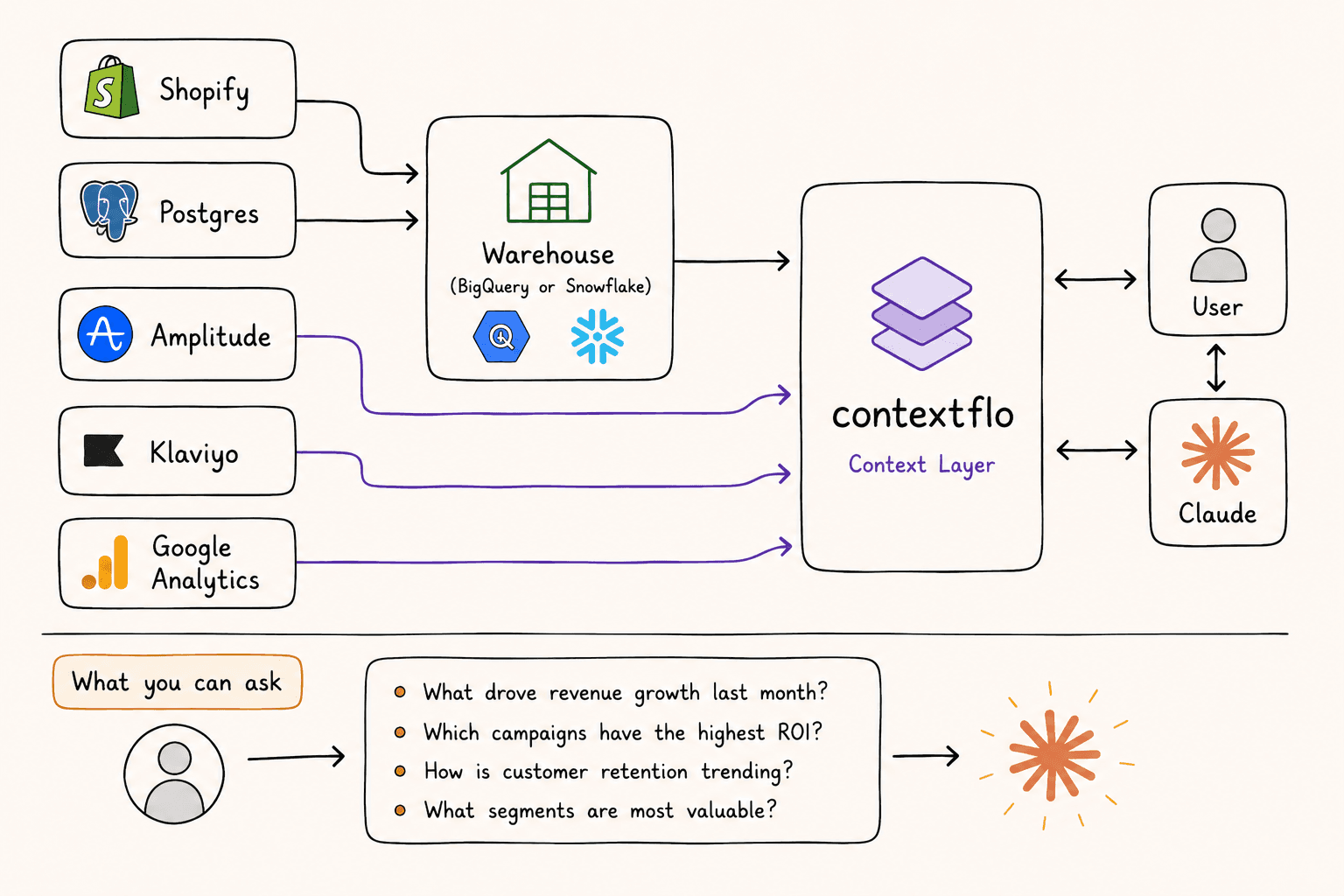 The e-commerce analytics stack: Shopify + Klaviyo + GA + Stripe