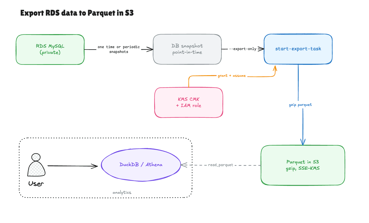 Export your RDS data to Parquet in S3