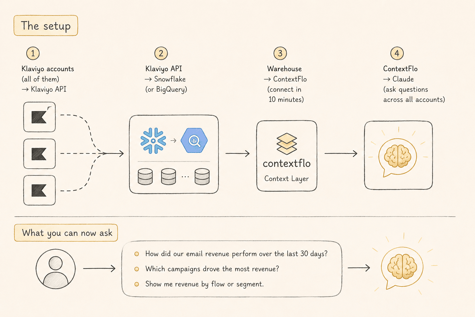 How agencies manage analytics across multiple Klaviyo accounts