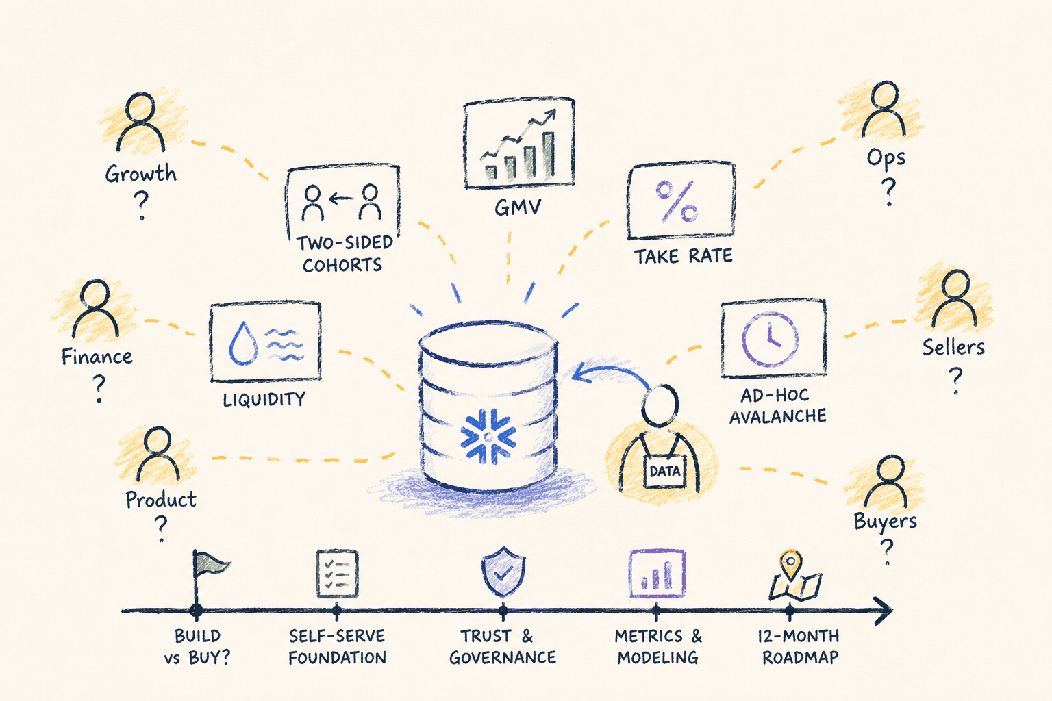 The marketplace analytics stack: what happens after you adopt Snowflake and hire your first data person