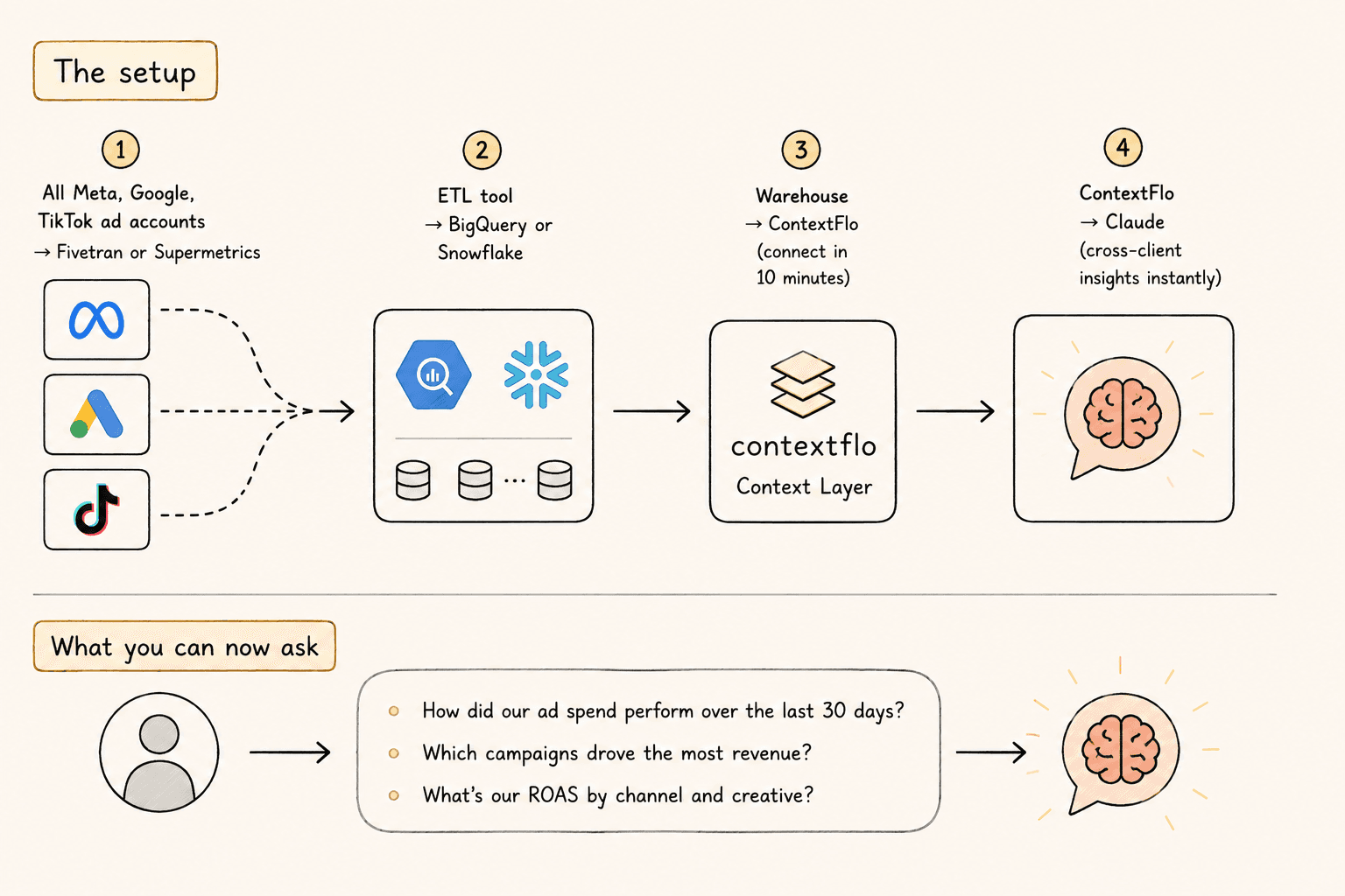 How paid media agencies benchmark ROAS across clients