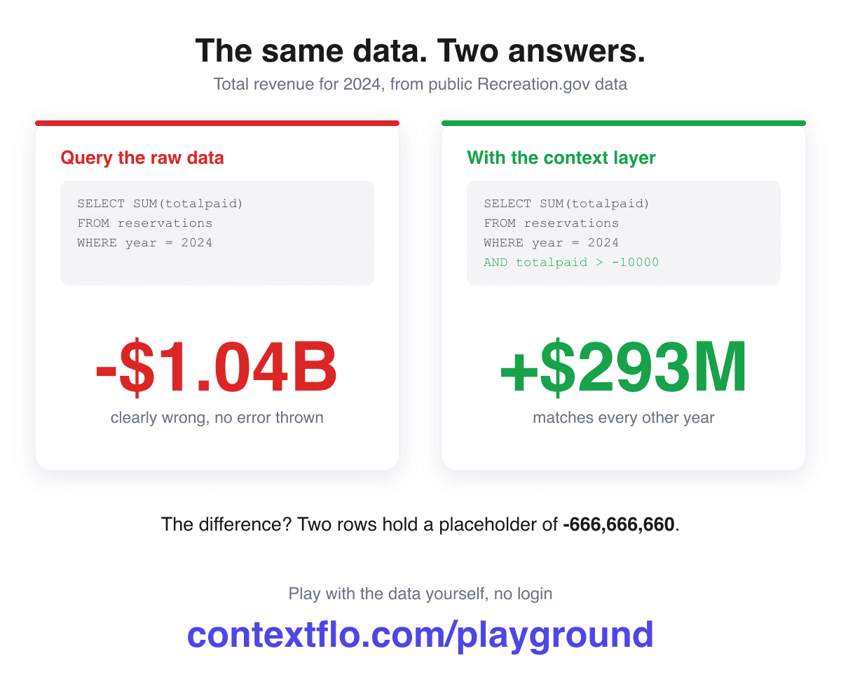 Why a public dataset reported negative $1 billion in revenue