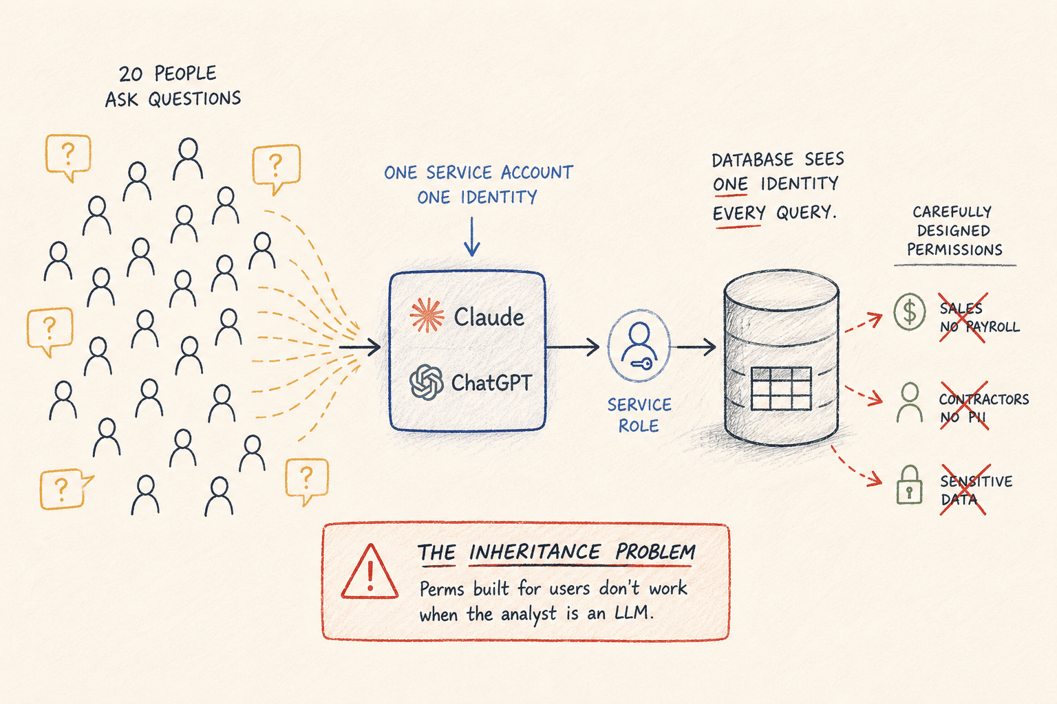 Row-level security for AI analytics: when the analyst is an LLM