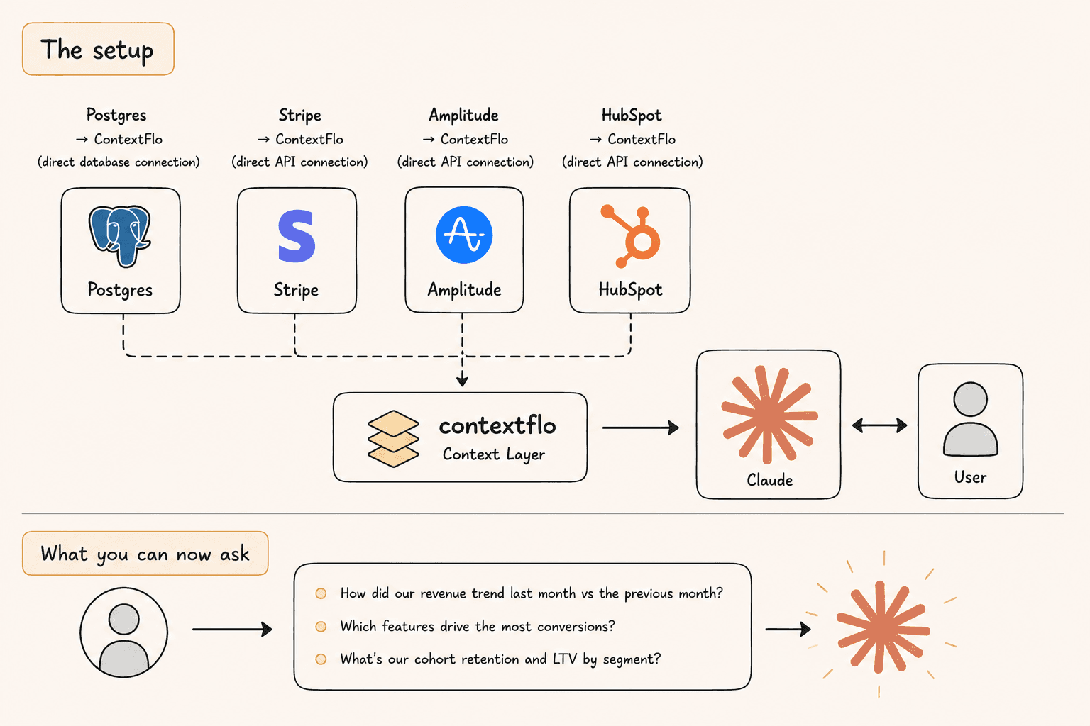 The SaaS analytics stack: Postgres + Stripe + Amplitude + HubSpot