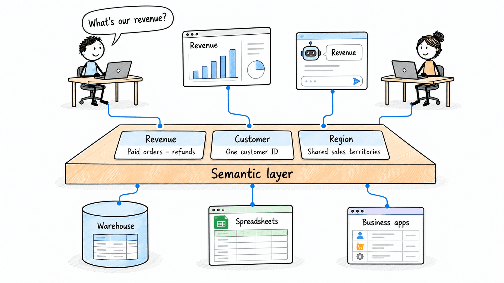 What is a semantic layer?