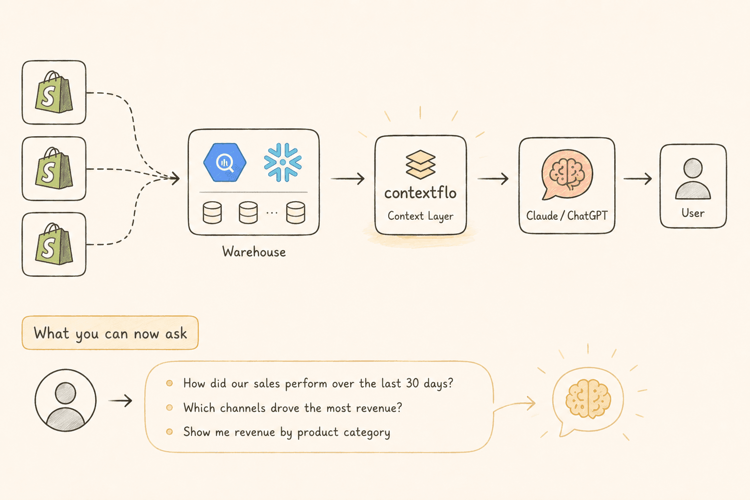 How Shopify agencies track performance across all client stores