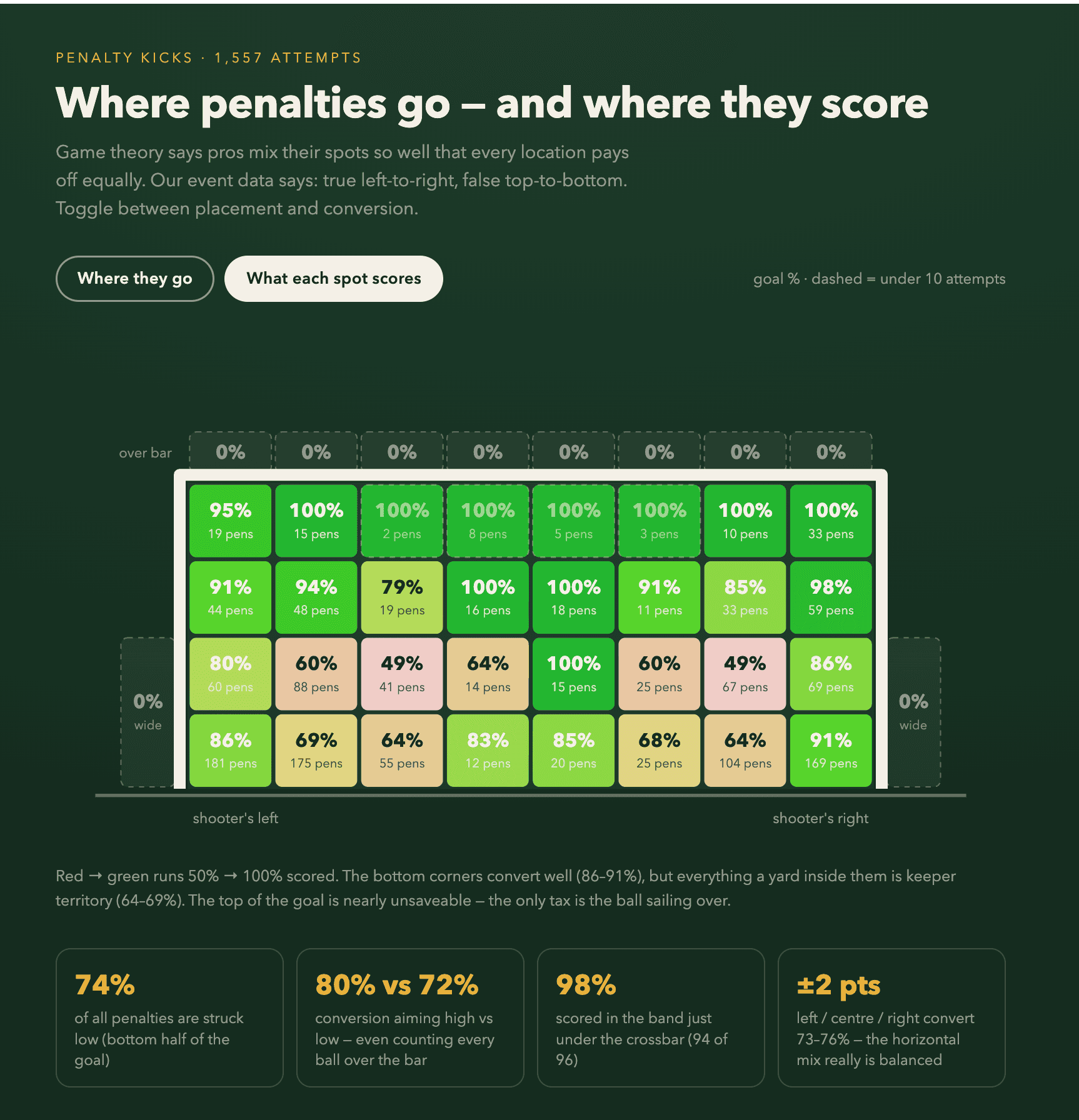Heatmap of penalty conversion rates by placement across the goal, from 1,557 penalties