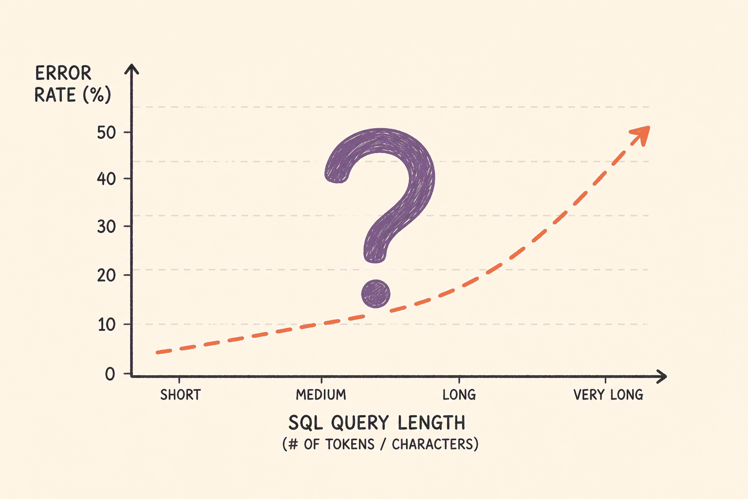 Do longer SQL queries fail more often? We checked the logs