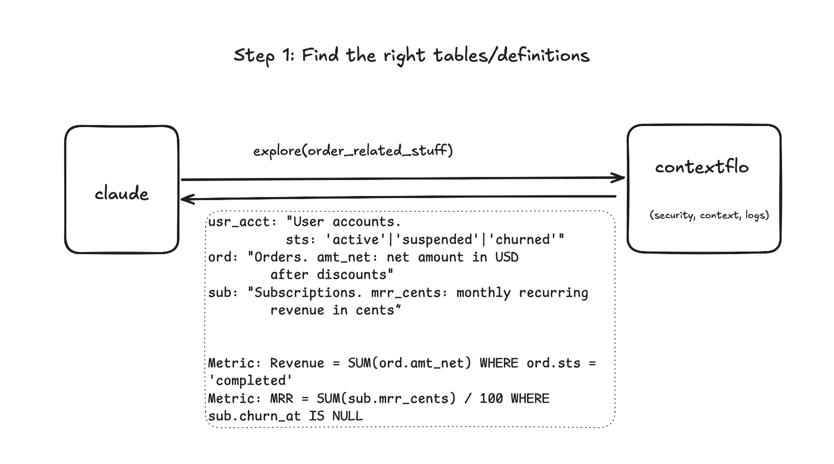Claude discovering tables and definitions through Contextflo