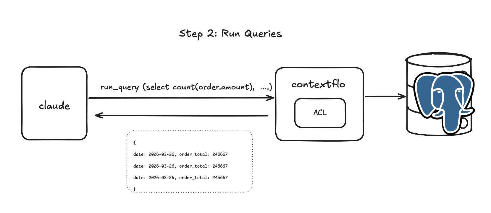 Claude running a query through Contextflo, with per-user access control applied