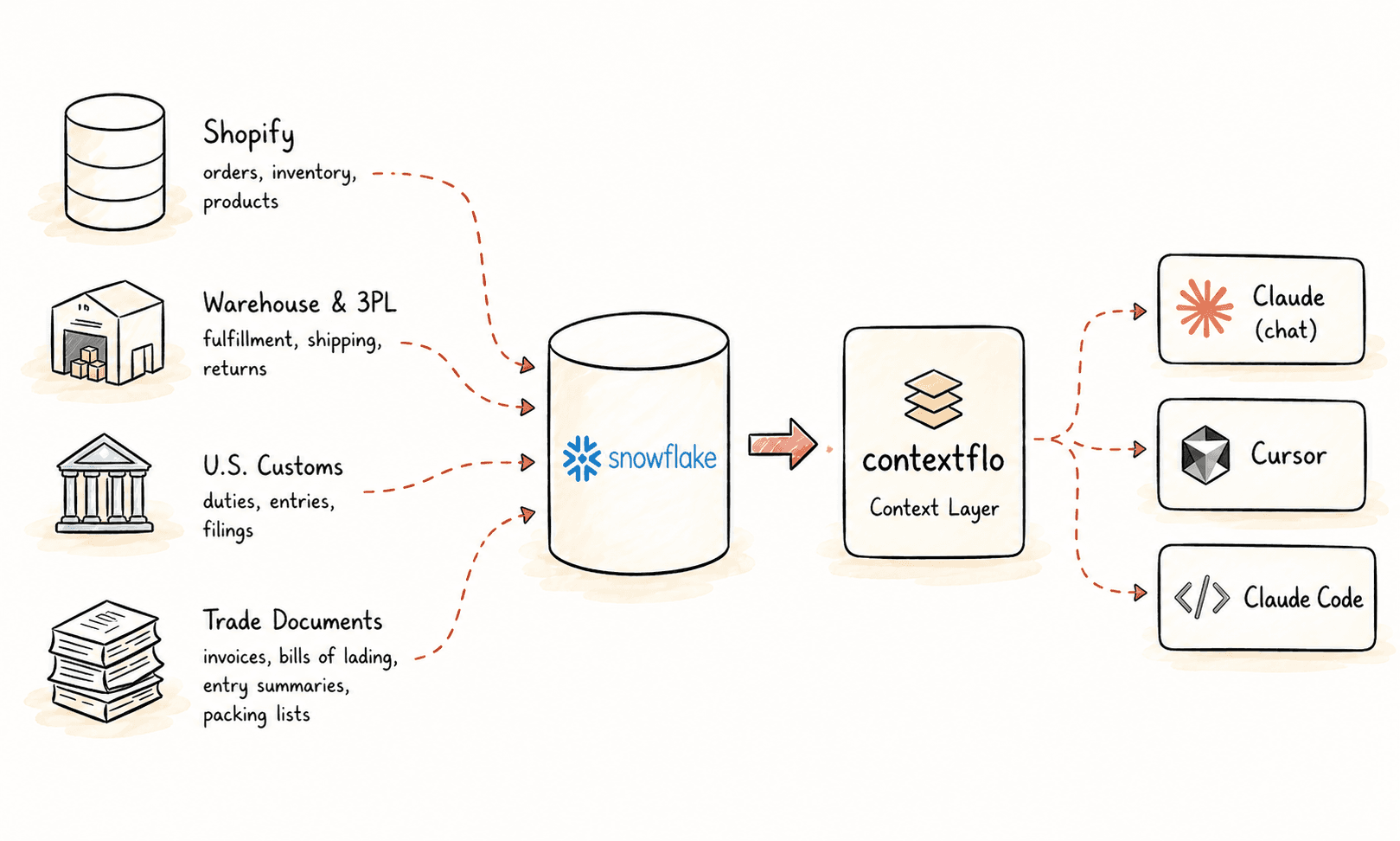 Contextflo connected to Evana's Snowflake warehouse