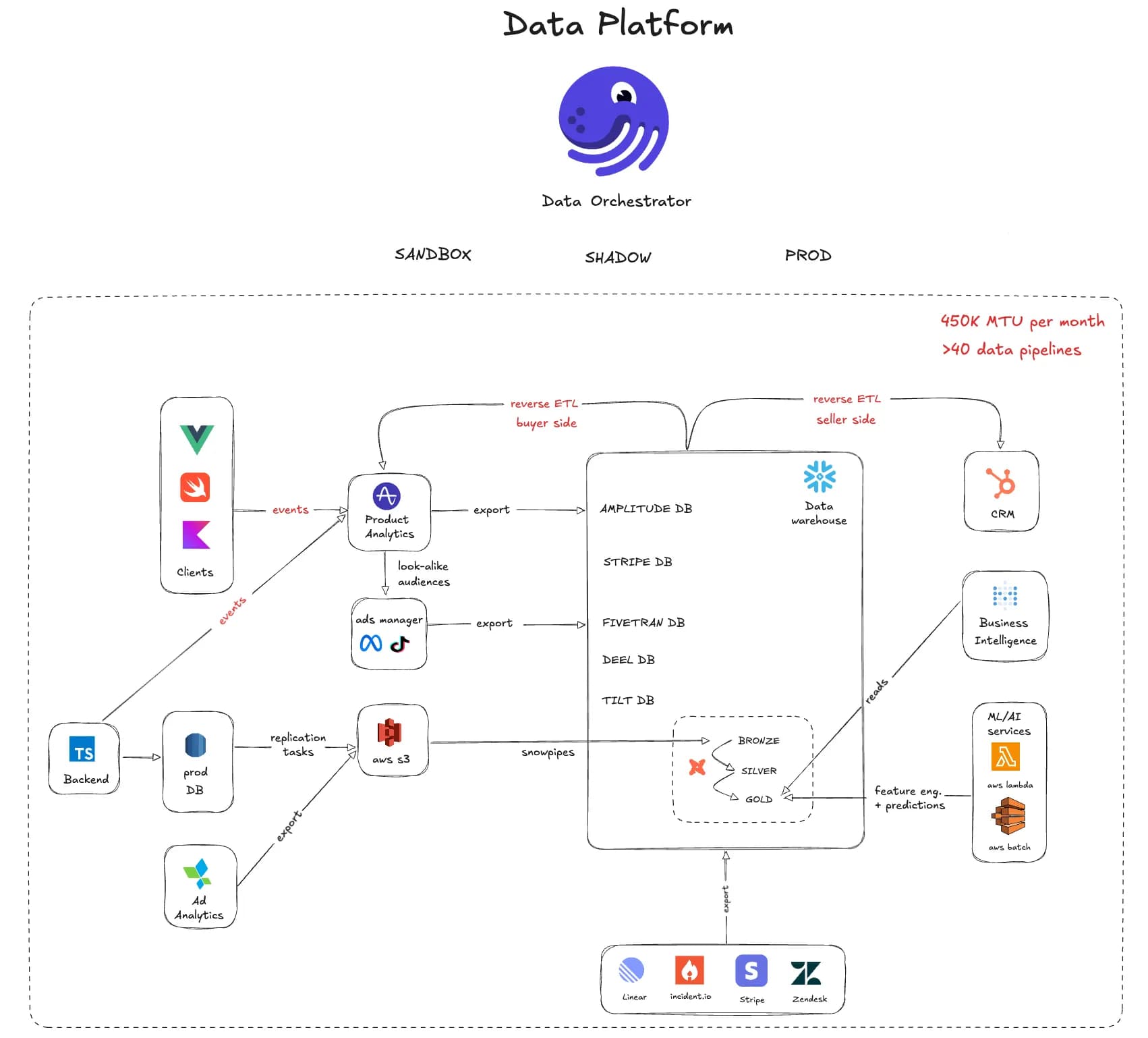Tilt data architecture