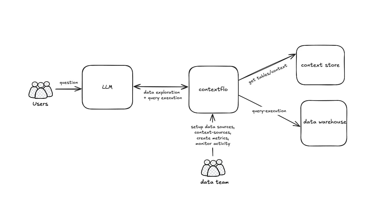 ContextFlo architecture