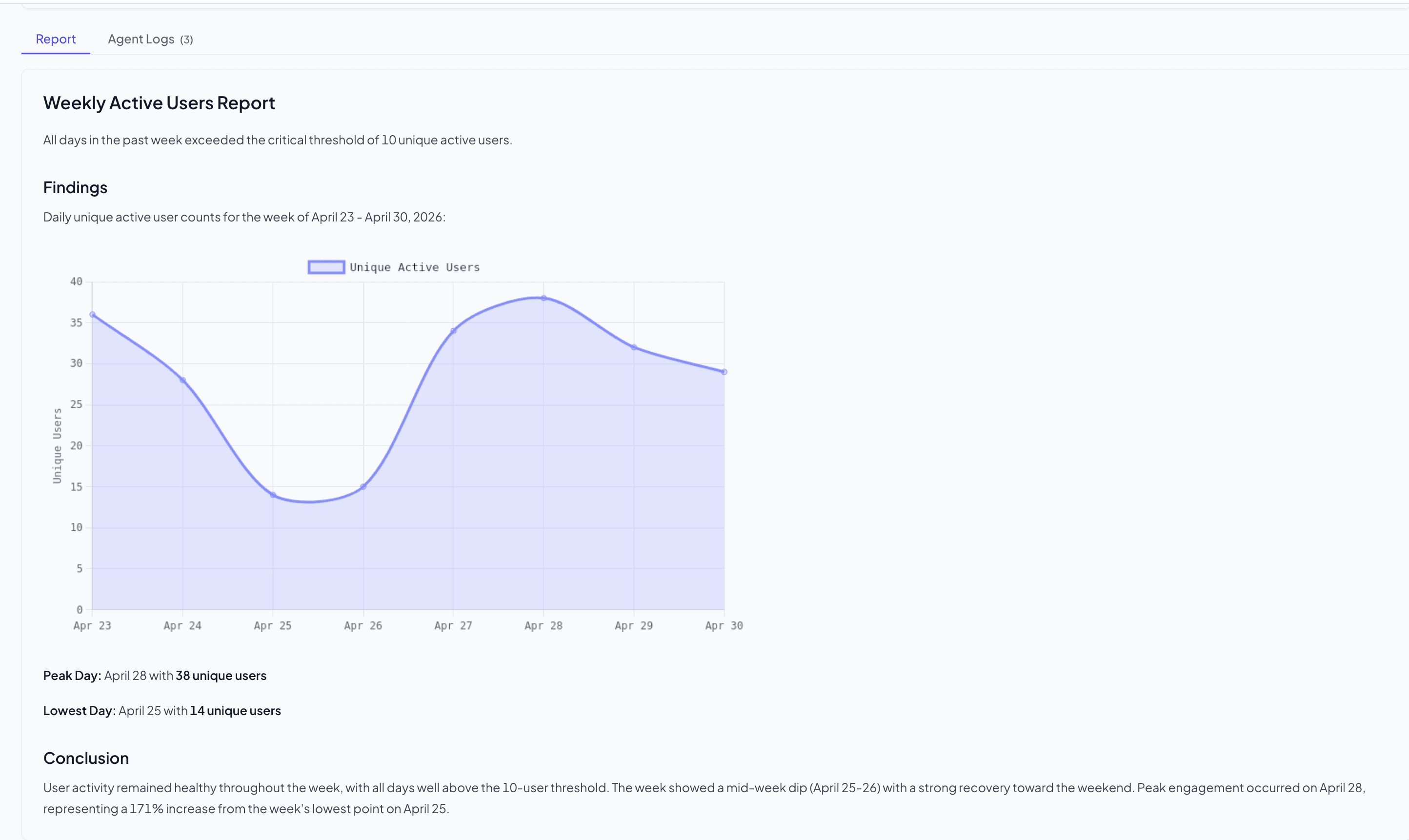 A completed weekly active users report with inline charts and written analysis