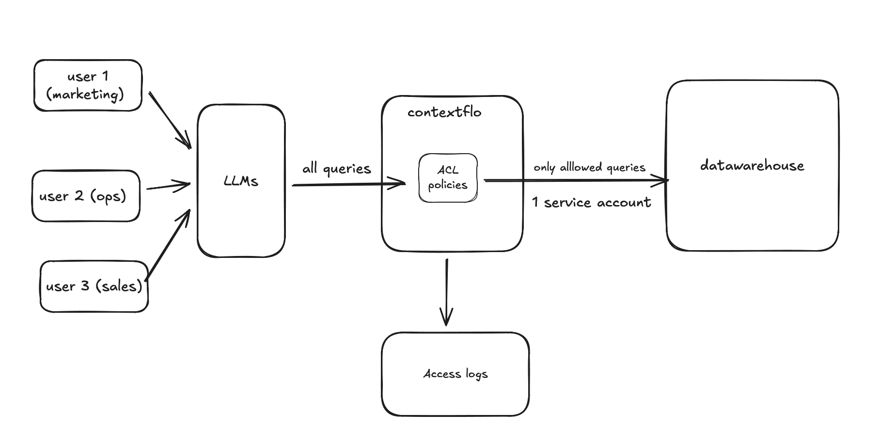 Contextflo adds a governance layer between your users and your warehouse, enforcing access groups and logging queries