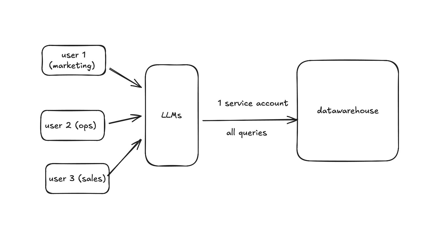 Without an access layer, every user gets the same unrestricted access to the data warehouse through a single service account