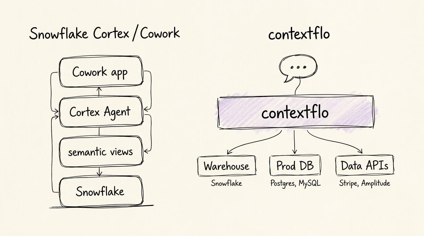 Snowflake Cortex and Cowork shown as a tall stack on one warehouse, versus Contextflo as a single layer over a warehouse, a production database and data APIs